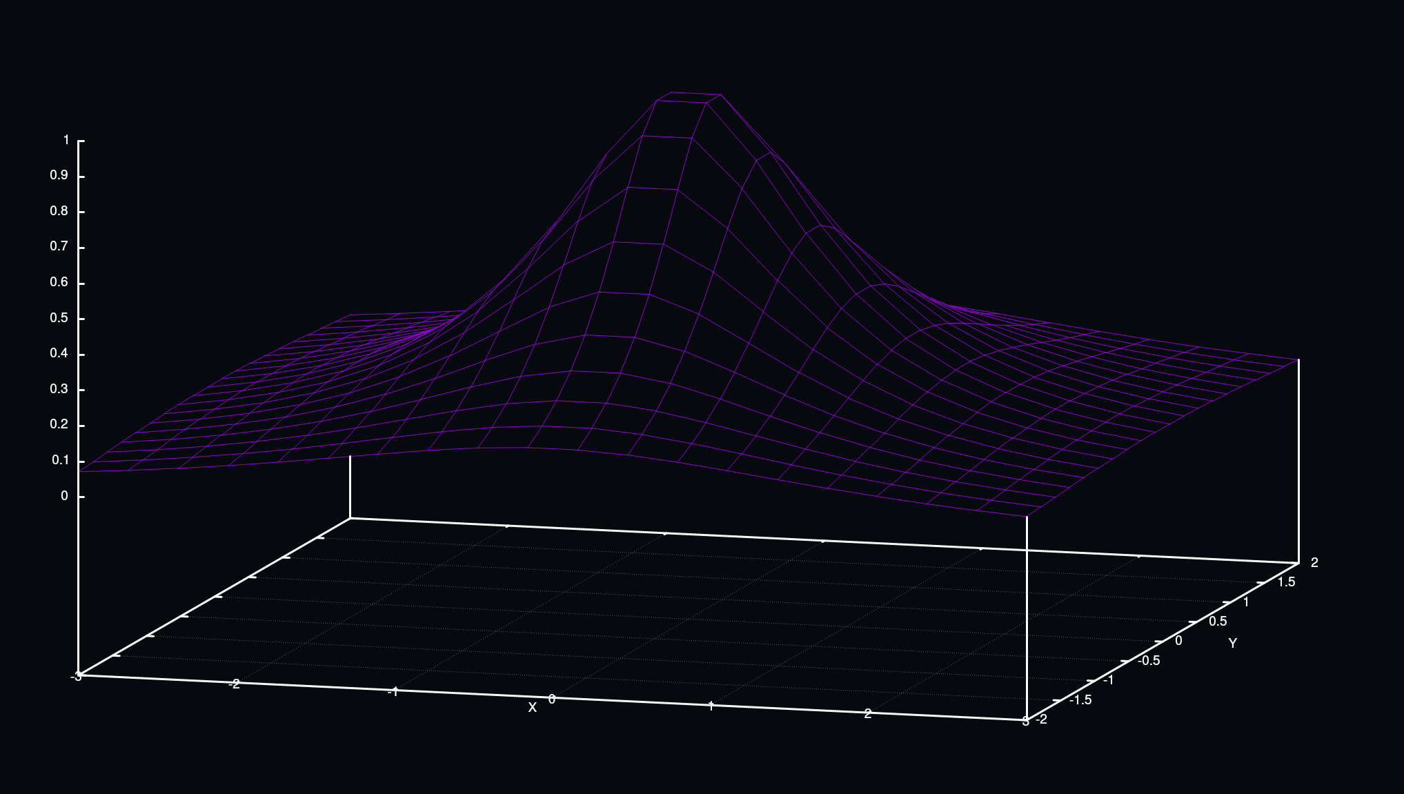 Introduction to gnuplot