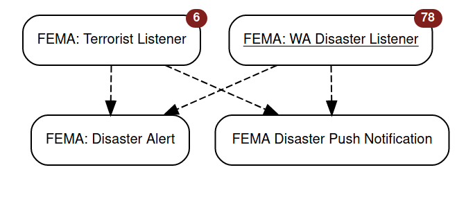 Agents Standing By: Monitoring National Emergencies